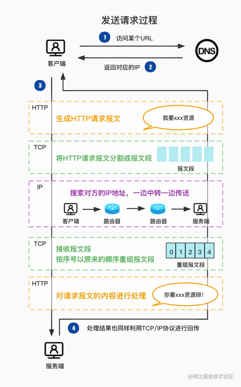HTTP发送请求过程 (1).jpg