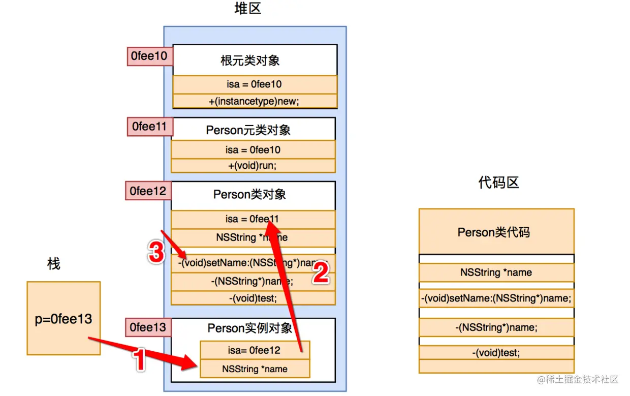 调用类方法顺序