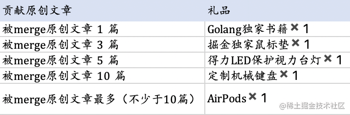 Golang主题学习月✏️｜写Go文章打卡，赢Airpods等精美礼品🎁_https://bianchenghao6.com/blog_go_第4张
