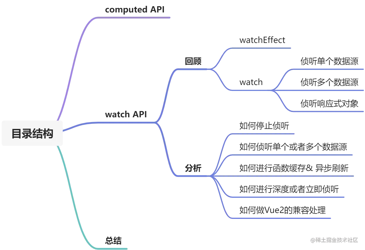 watch文章结构.png
