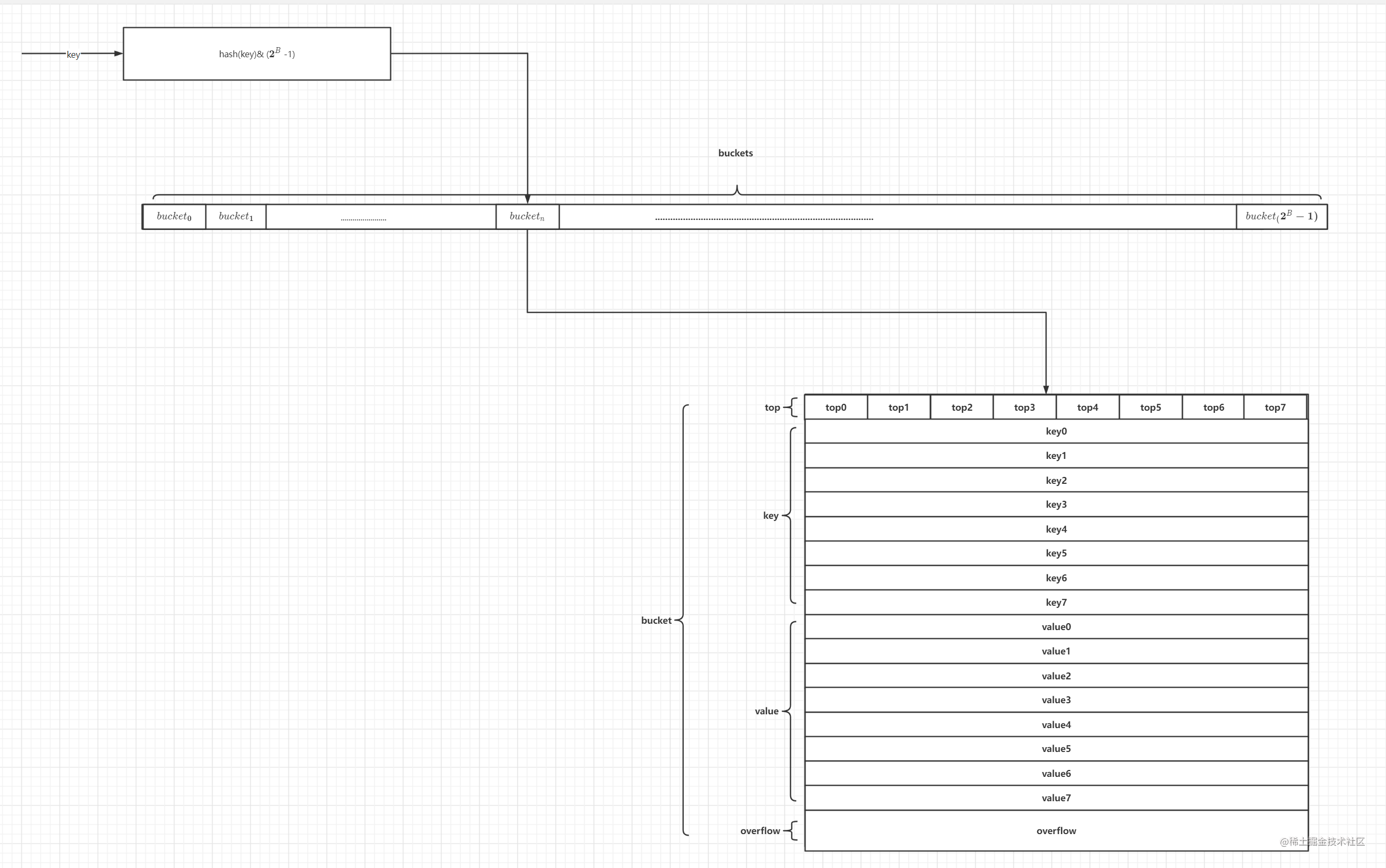 Golang Map 