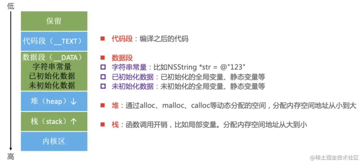iOS程序的内存布局