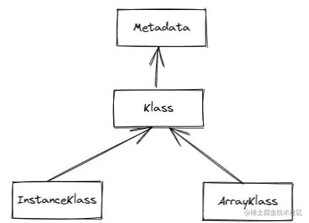 图 1. Klass 的继承体系