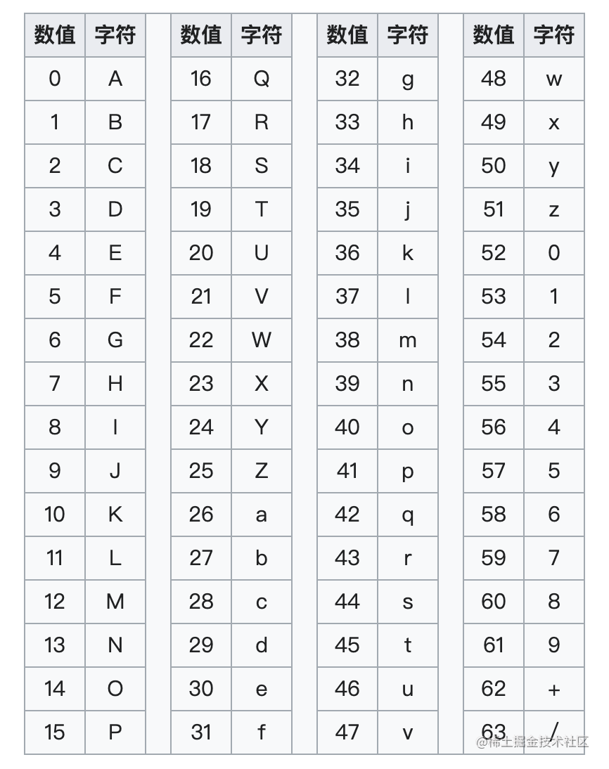 标准的 Base64 索引表 —— 引用自维基百科