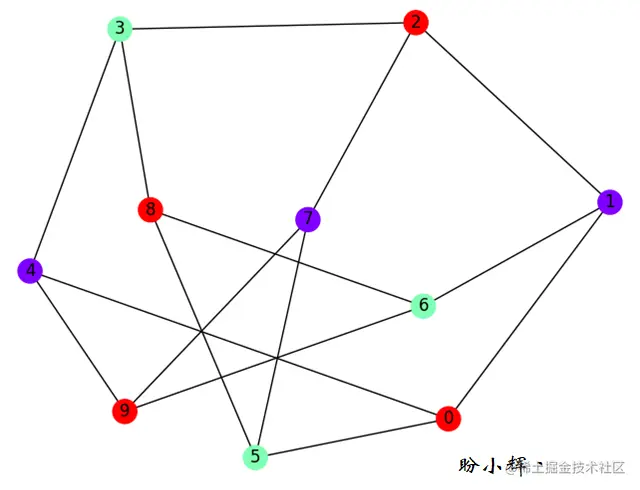 正确着色的图示例