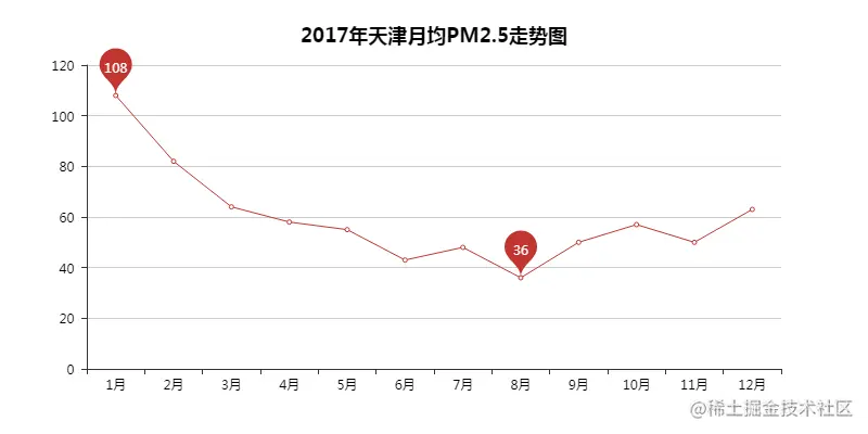 PM2.5月均走势图