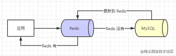 Redis