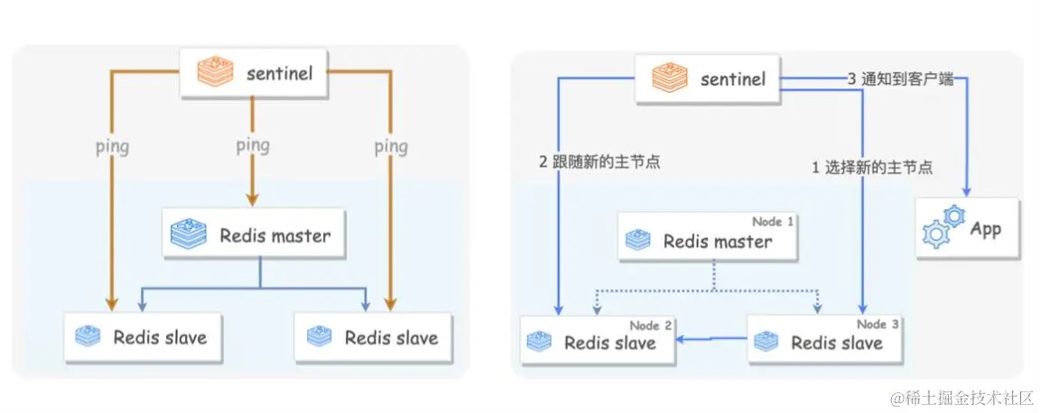 单哨兵模式－故障发现和转移