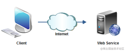 JAVA远程调用第三方服务