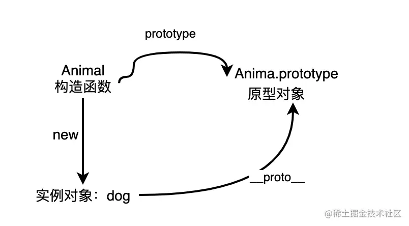 __proto__和原型对象的关系.png