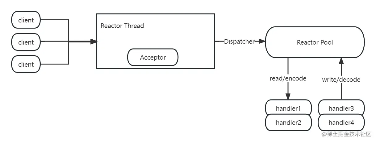 Reactor多线程模型.jpg