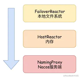 客户端注册表