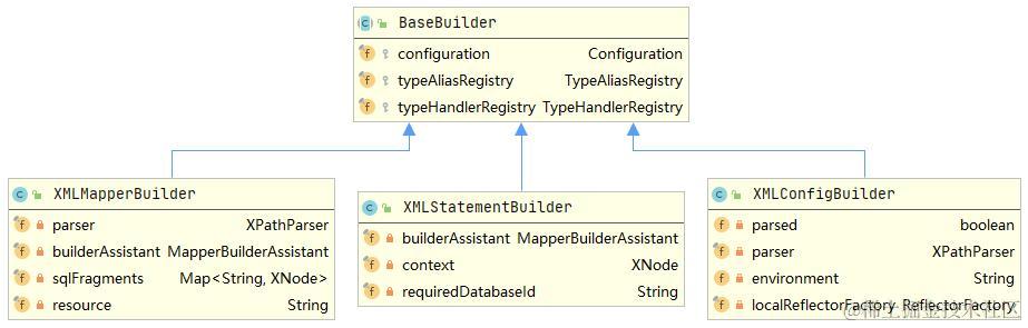XMLStatementBuilder类图