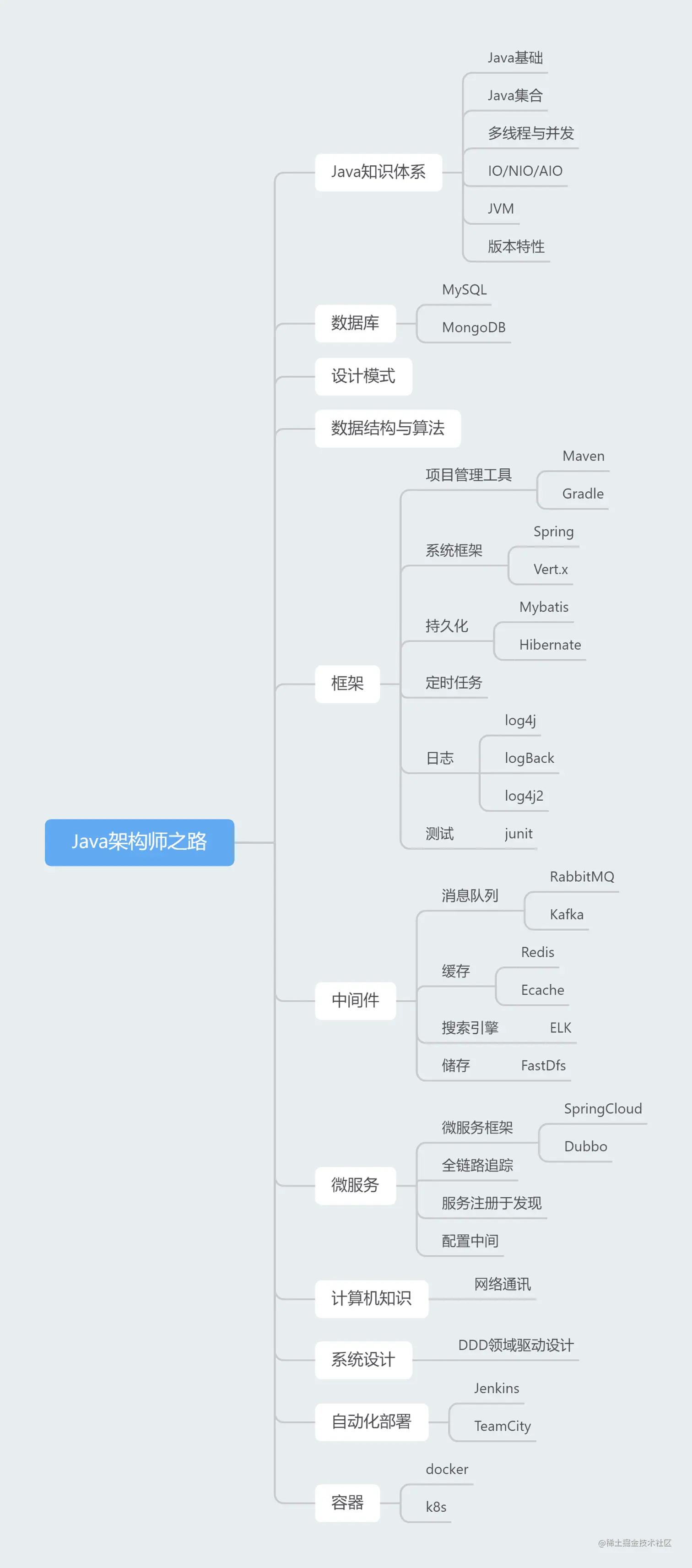 Java架构师之路 (1).png