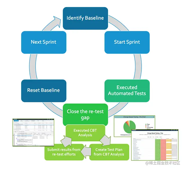 基于变更的测试（CBT）工作流程