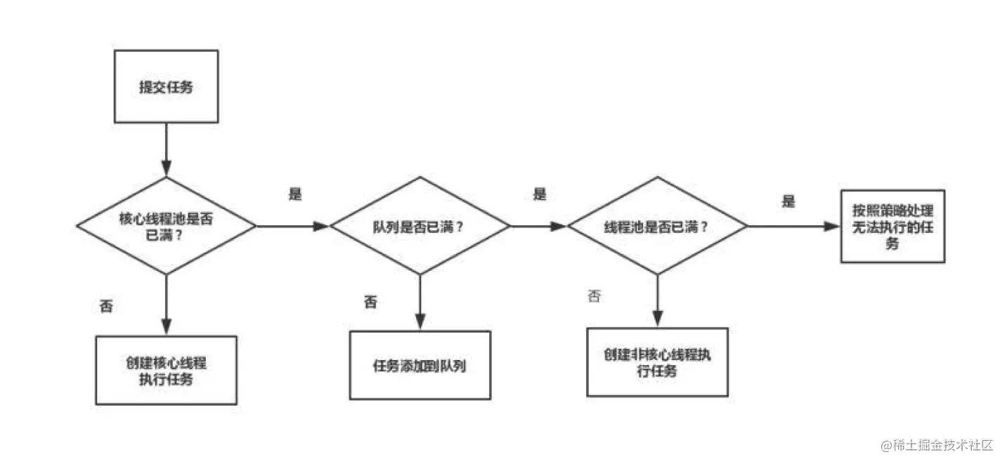 线程池添加线程规则.png