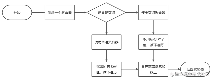 lodash 源码解析 — countBy-一一网