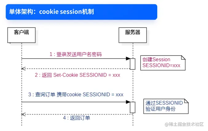 第十九天、OAuth2的使用