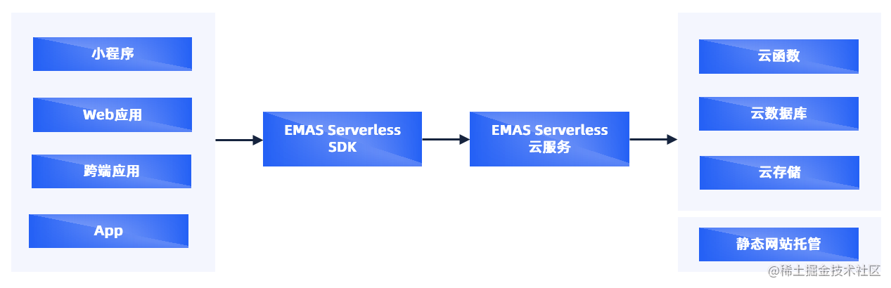一文搞懂EMAS Serverless小程序开发｜电子书免费下载