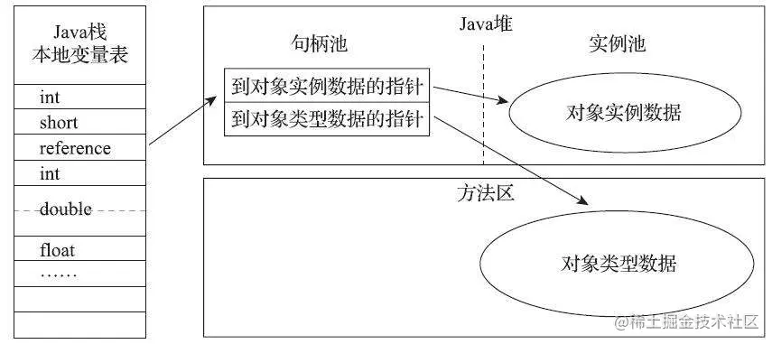 引用自《深入理解Java虚拟机（第3版本）》—— 周志明 著