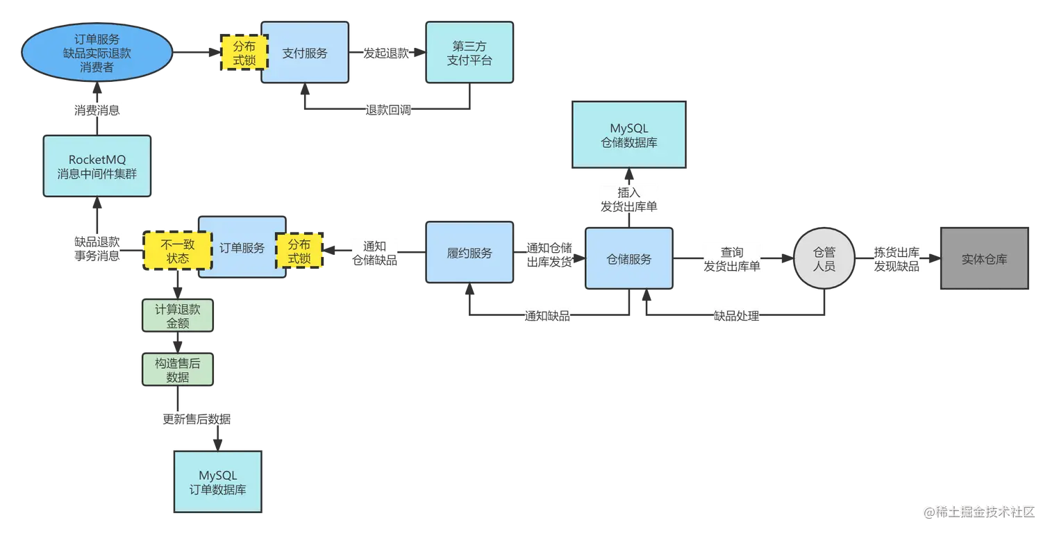 023_仓储缺品退款链路流程分析.png