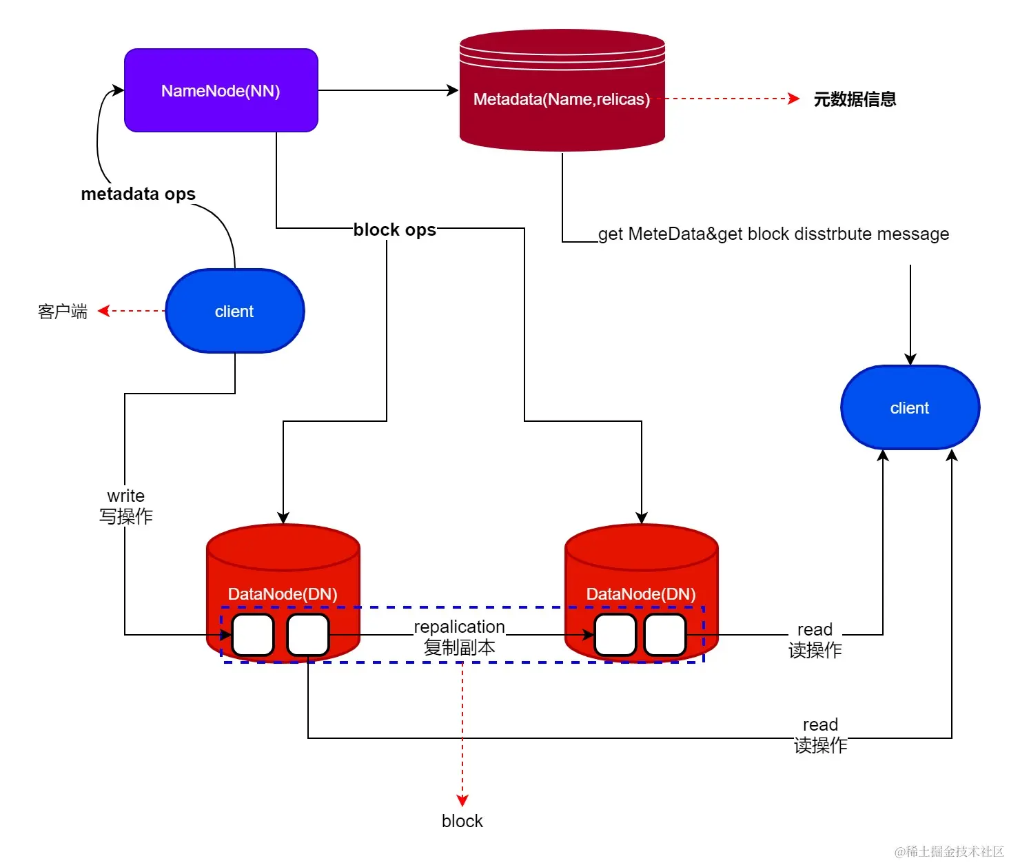 Hadoop-NameNode&DataNode.jpg