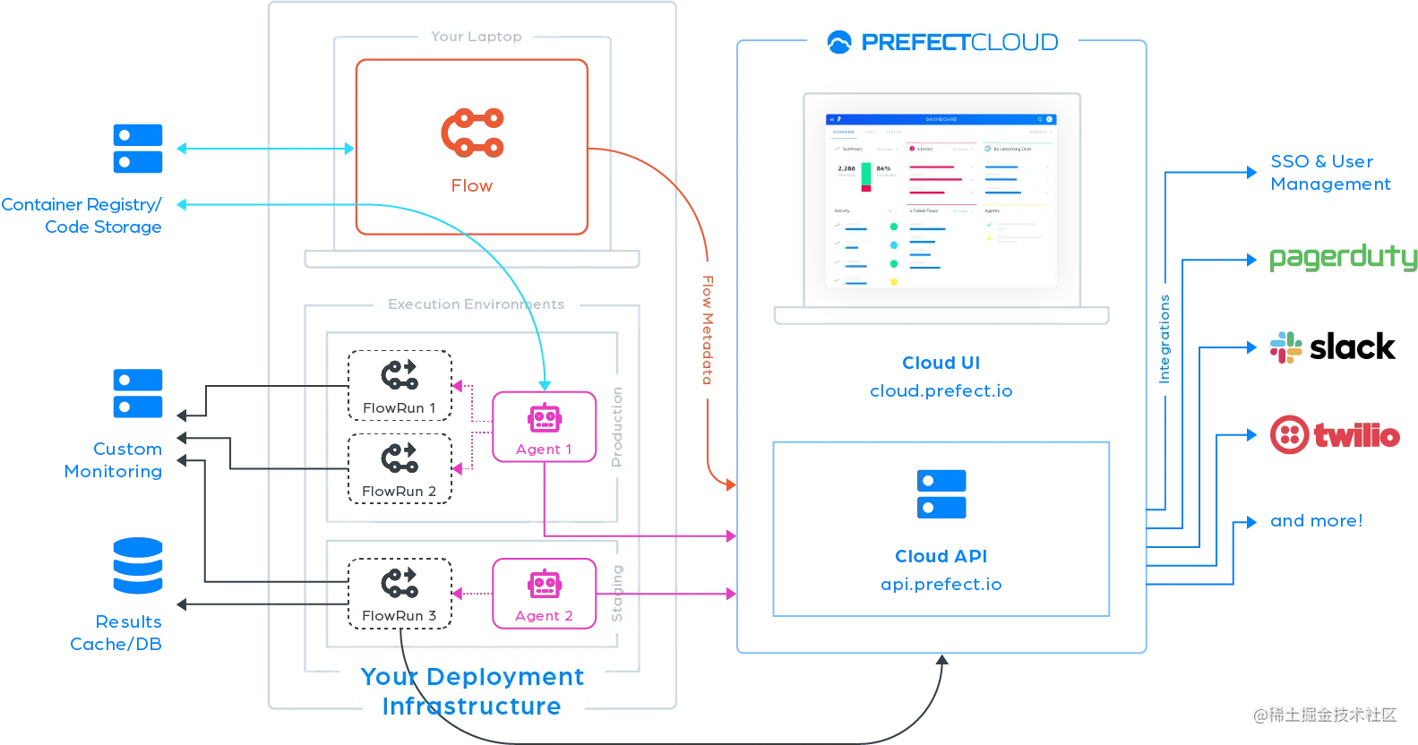 prefect_architecture_overview.png