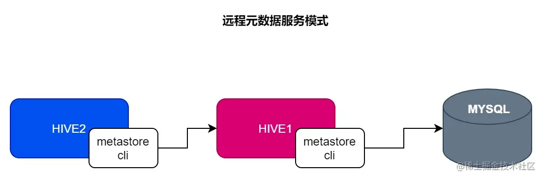 远程元数据服务模式.jpg