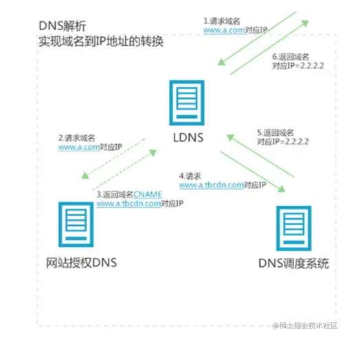 如何将域名输入到CDN进行请求？