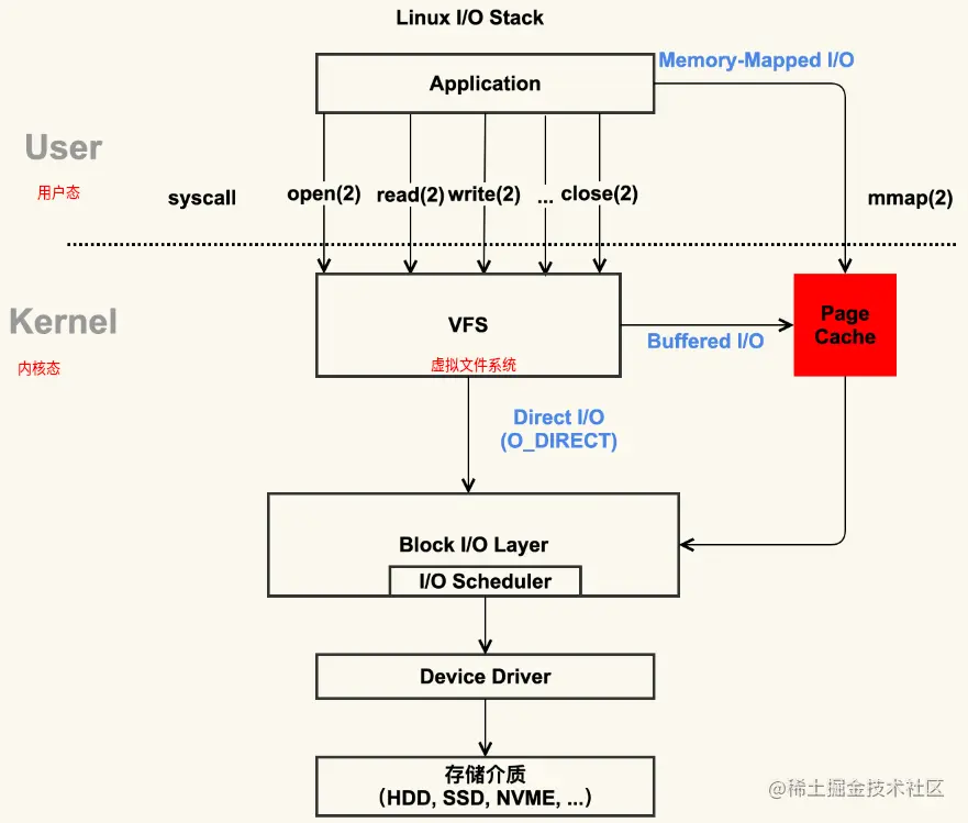 Linux的内存中Swap和Cache以及Buffer的介绍是怎样的  第1张