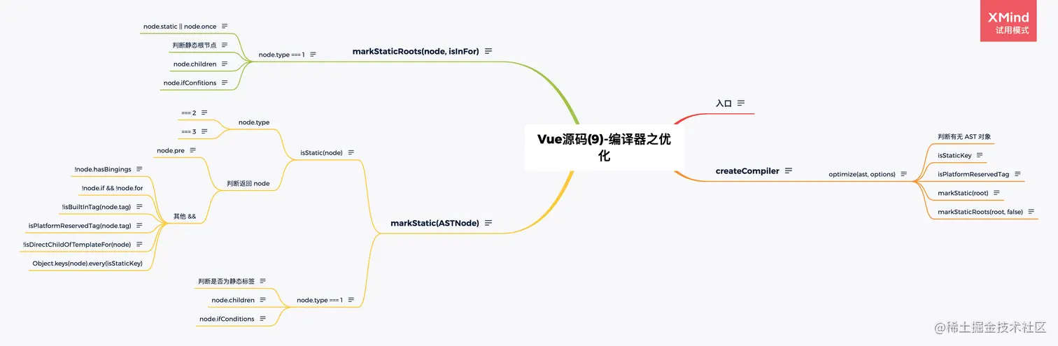 Vue源码(9)-编译器之优化.png