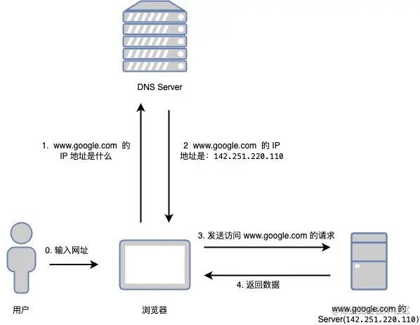 浏览器请求后台-附带 DNS 流程 - 0.2.jpg