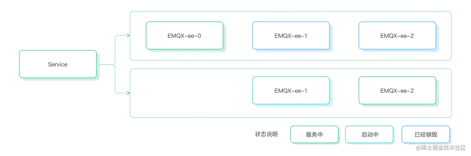 EMQX Kubernetes 升级流程 图1.png