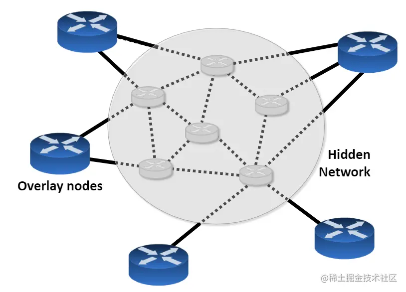 图3.具有隐藏底层的覆盖网络.PNG