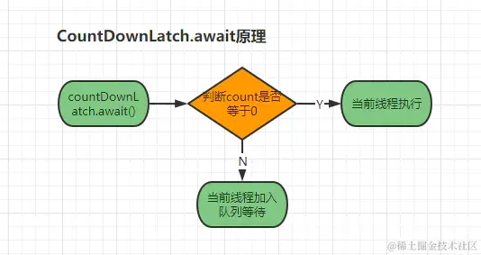 CountDownLatch.await原理