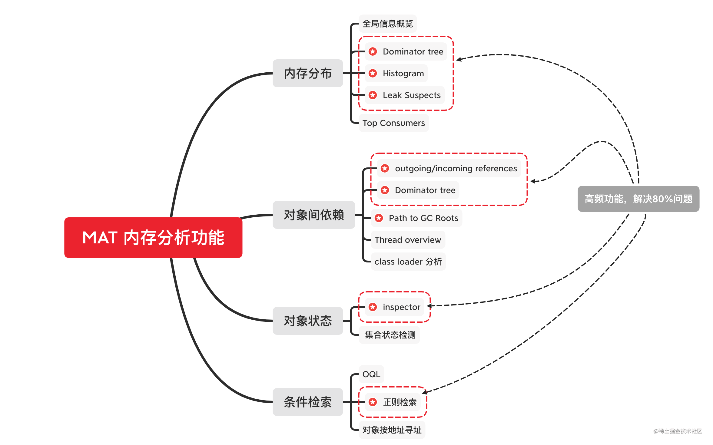 JVM 内存分析工具 MAT 的深度讲解与实践——入门篇