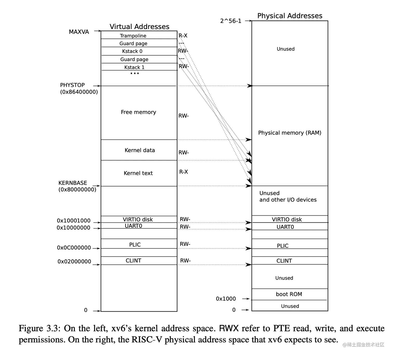 Figure 3.3 - xv6's kernel and physical address space.png