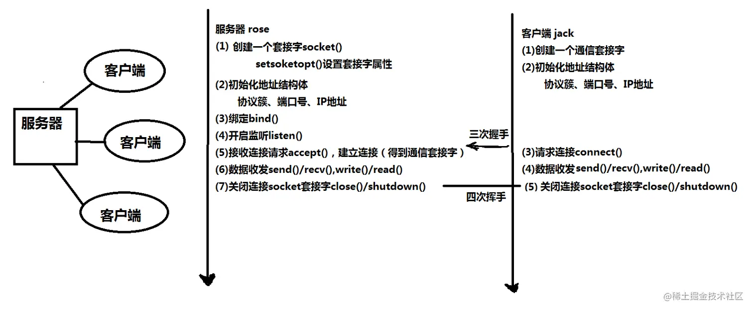 TCP连接过程.png