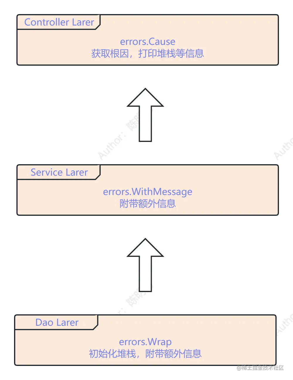 Go 项目分层下的最佳 error 处理实现.png