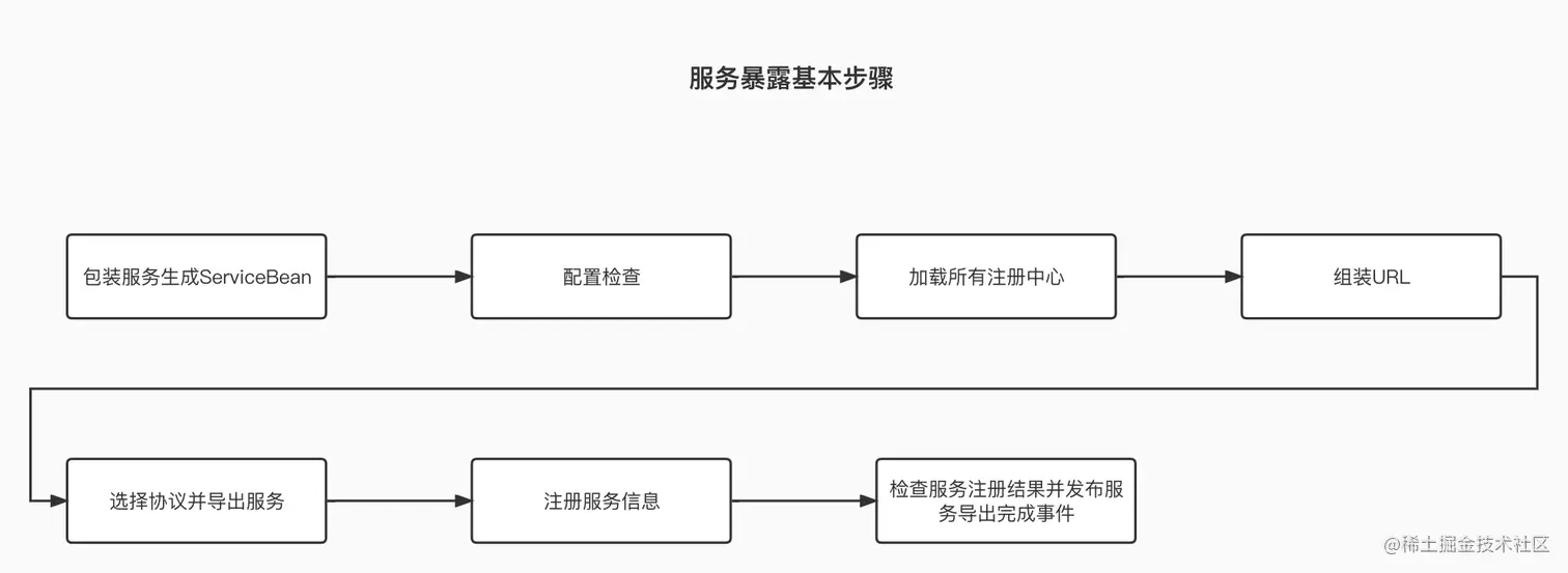 服务暴露步骤.jpg