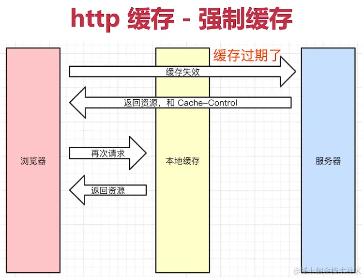 http缓存-强制缓存-缓存失效