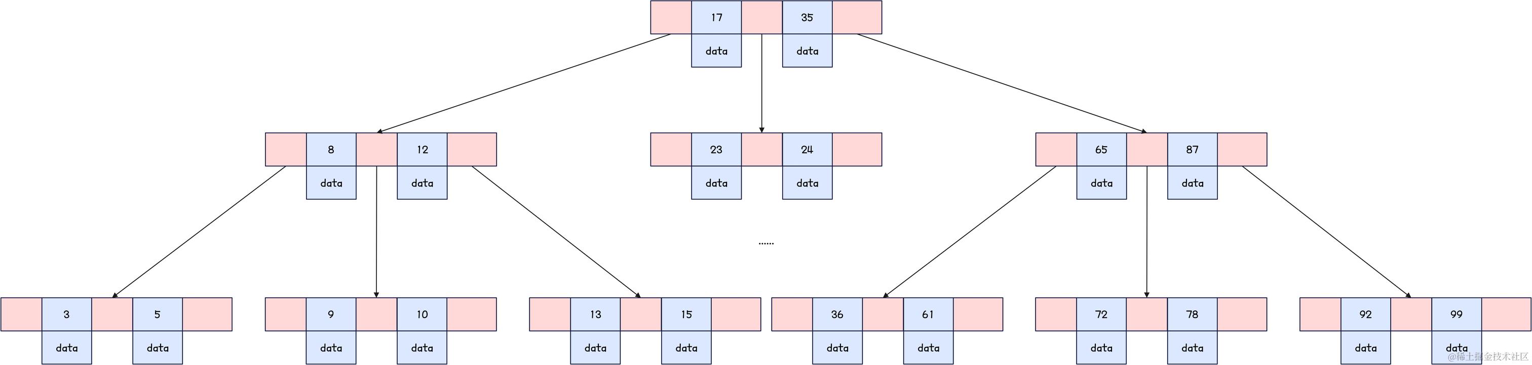 MySQL-B树索引示意图