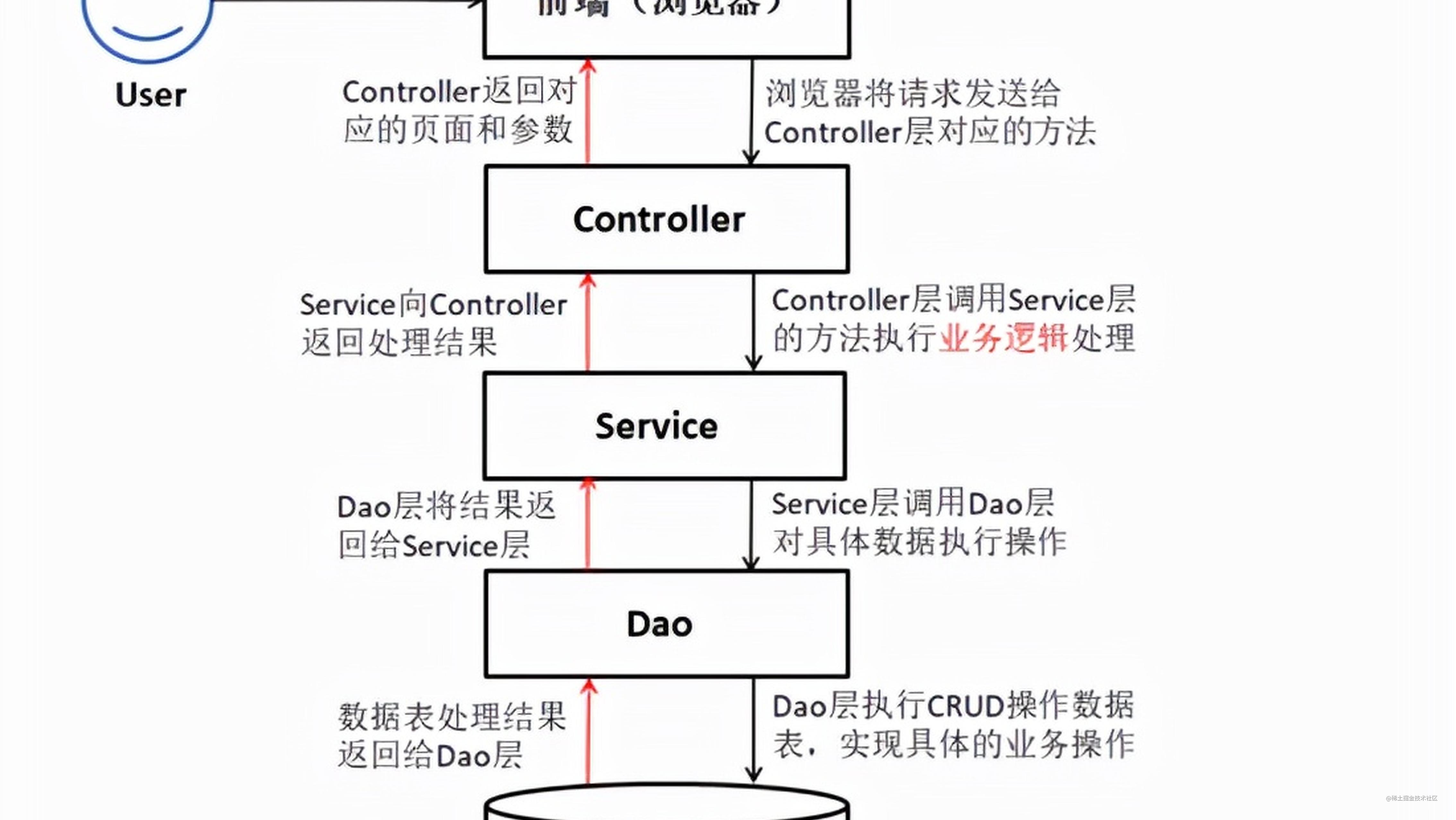 javabean-mvc-java-dao-service-controll