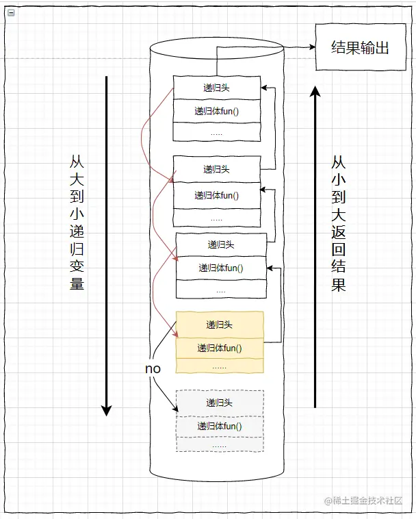 递归运行过程