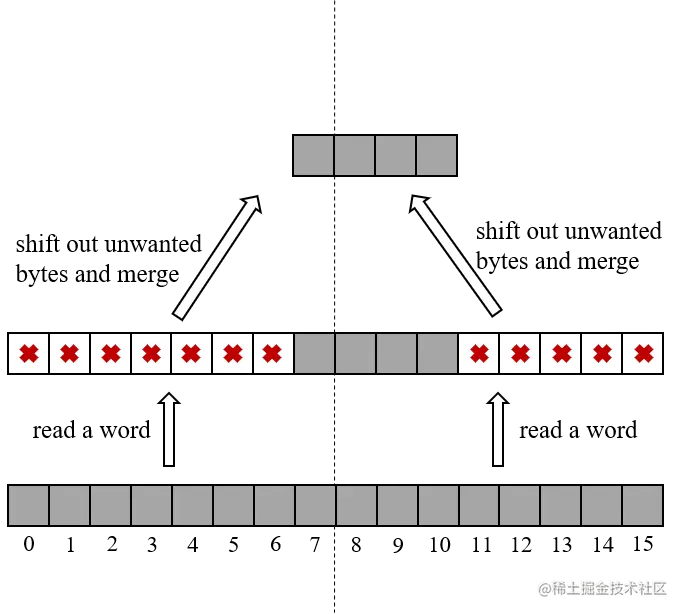 Figure4. read a four-byte data at a misaligned address