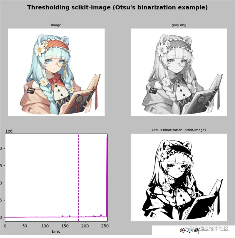 使用 scikit-image 进行阈值处理