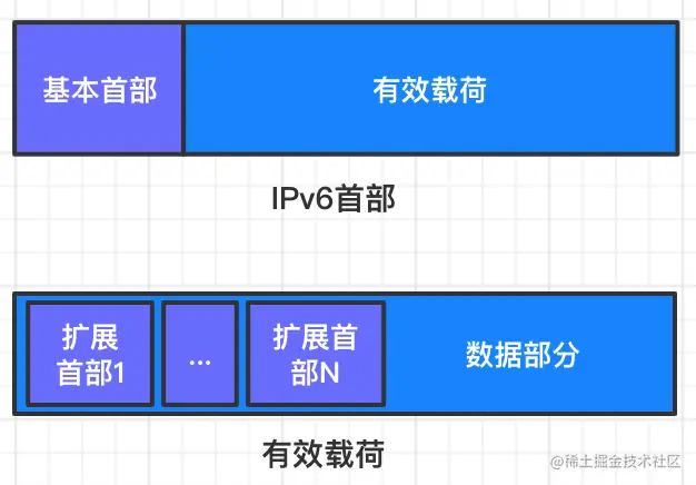 IPv6数据报格式.png