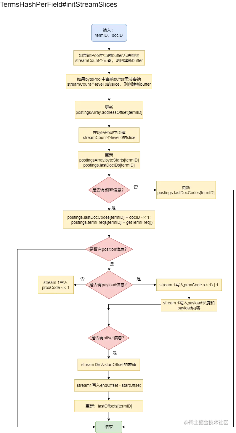 TermsHashPerfield中initStreamSlice方法流程图.png