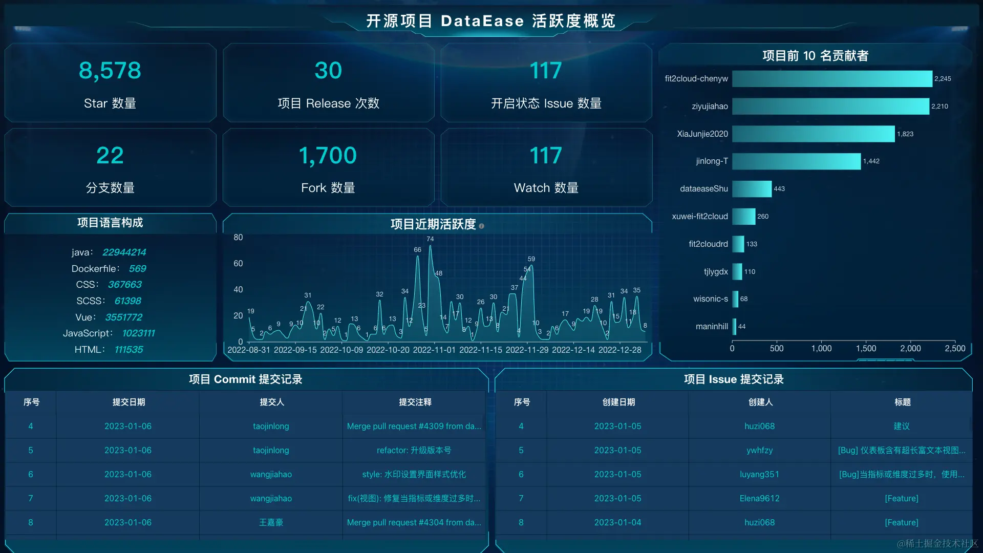 03 - 开源项目 DataEase 活跃度概览.png