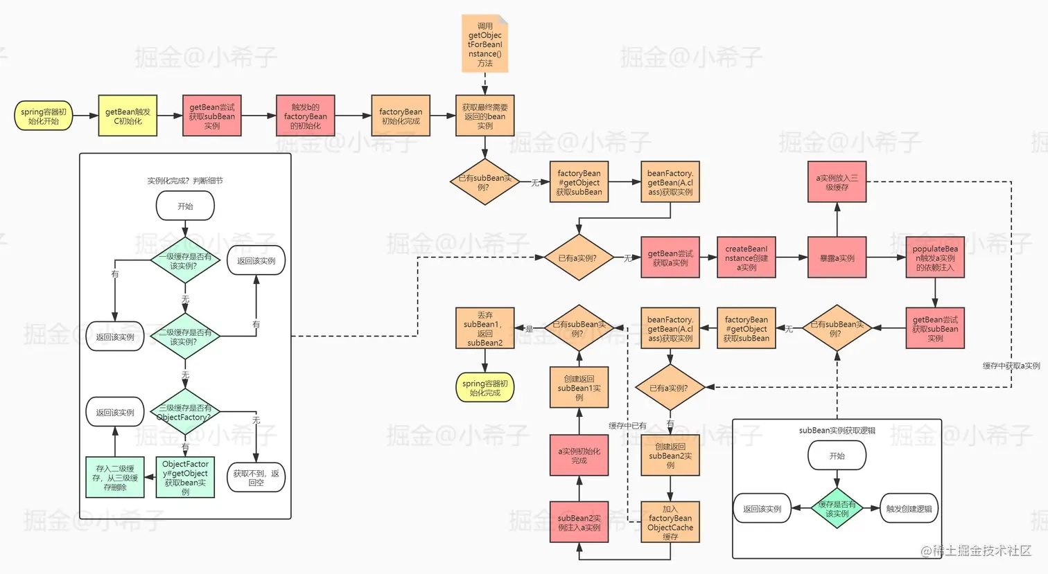 factoryBean循环依赖问题-解决方案